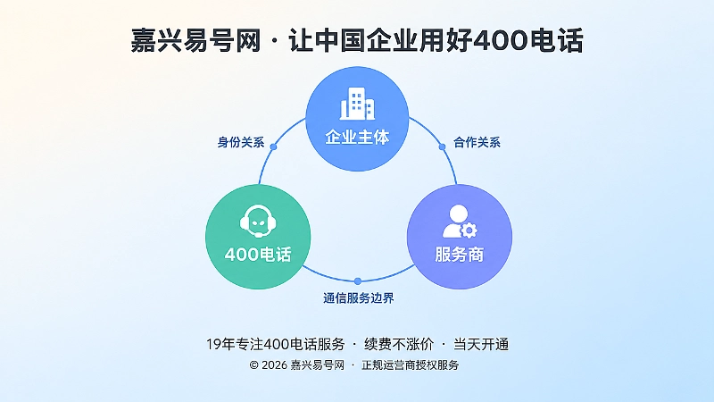 企业主体、400电话与服务商的边界关系图