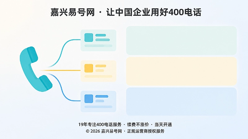 扁平化插图：一个400电话听筒引出三条连线指向三张信息卡片，右侧为三块浅色文字占位区块，表现同一号码的多版本说明