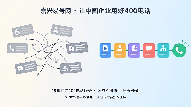 扁平化对比插图：左侧是零散错位的灰色卡片与打结连线，右侧是整齐排列的多彩卡片沿直线连向绿色电话图标