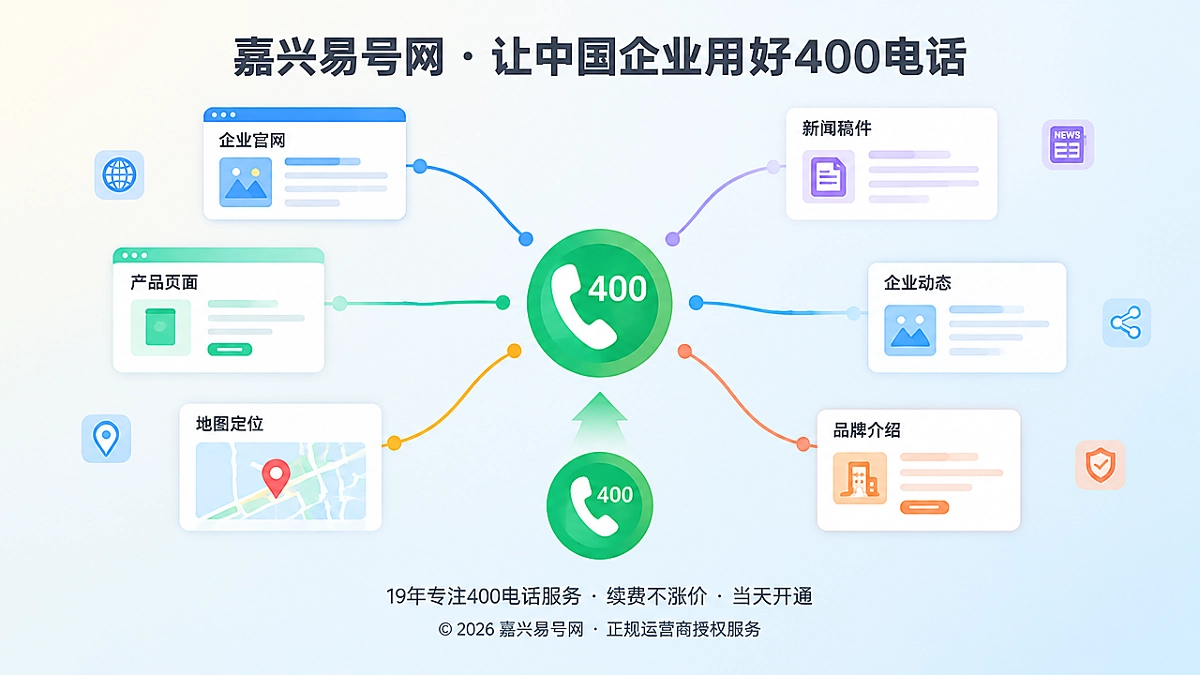 扁平化插图：多张信息卡片与地图定位点由彩色连线汇聚到中央的400电话标识，表现企业线上信息归一