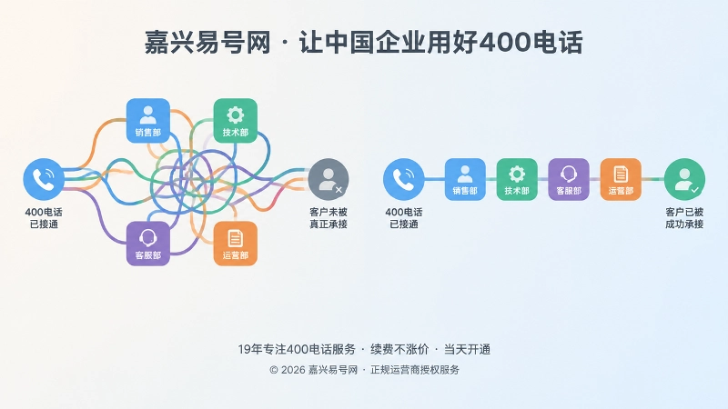 左侧线条在多个部门方块间绕圈打结、右侧线条笔直通畅的对比插画，代表电话接通但客户未被真正承接