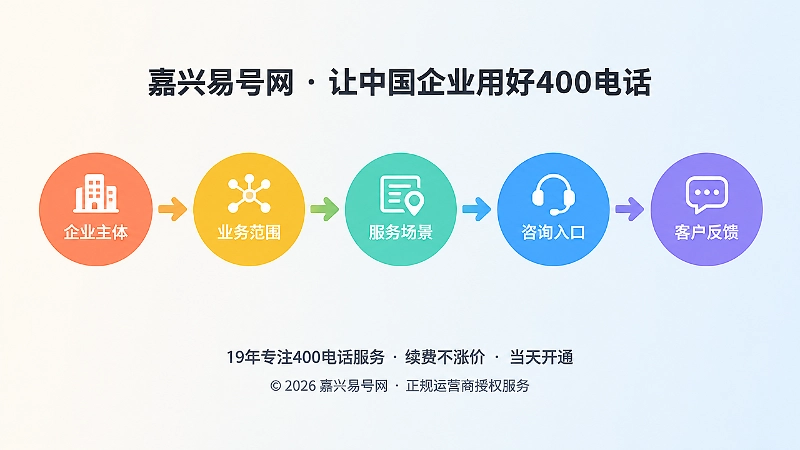 横向时间线上排列企业主体、业务范围、服务场景、咨询入口、客户反馈五个彩色节点的时间线插画